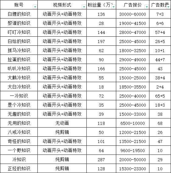 图片[3]-（6038期）抖音短视频百万粉快速启动计划-冷知识快速涨粉变现玩法-咩咩网络