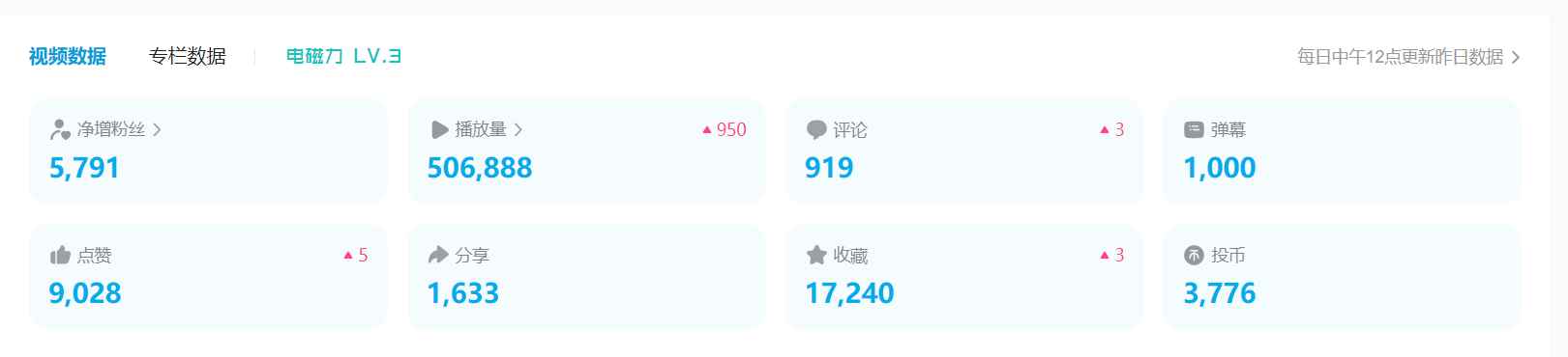 图片[3]-（5655期）B站日引50+流量，实战已引流5000+变现20万，超级实操课程。-咩咩网络
