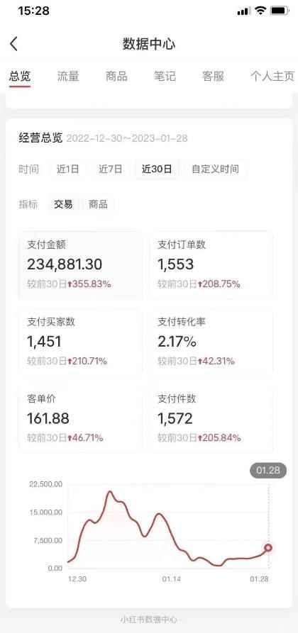 图片[2]-（5034期）绅白不白小红书无货源第5版 0投入起店 无脑图文精细化玩法 日入几百到几千-咩咩网络