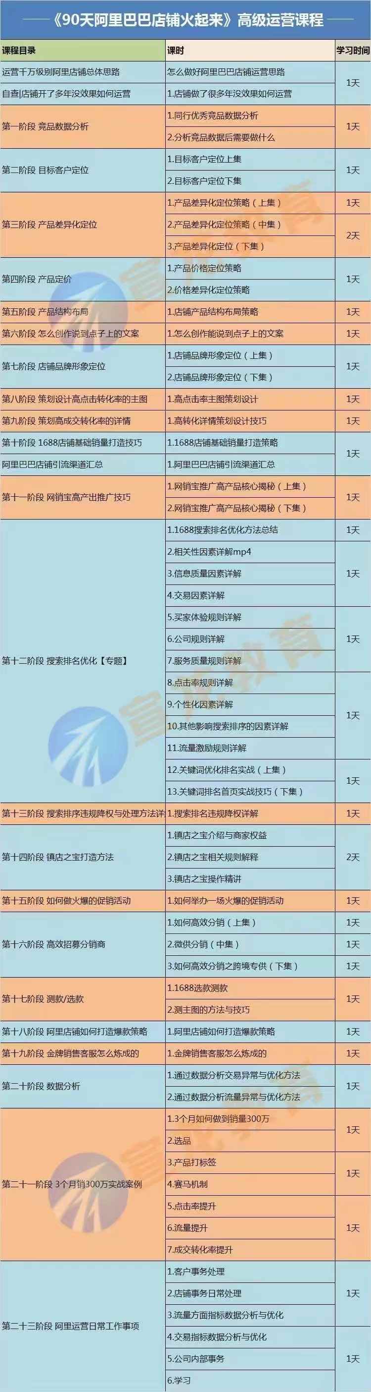 图片[2]-（3708期）【90天阿里巴巴店铺火起来】高级运营实操课，1688运营高手必修课-咩咩网络