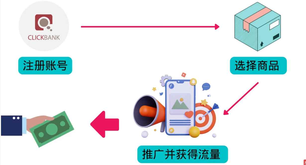 图片[2]-（3200期）高级联盟营销教程：投放谷歌广告 日赚1000美元，快速获得高质量流量-咩咩网络