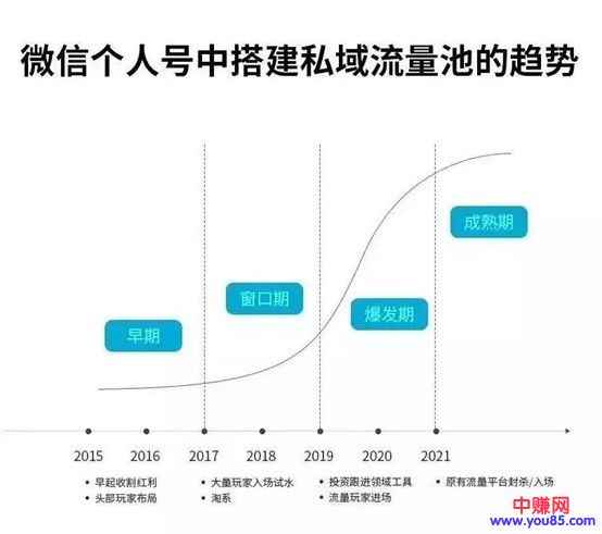 图片[2]-（993期）《私域流量赚钱指南》让你的个人微信变提款机，普通人也能月入过万（15课）-咩咩网络