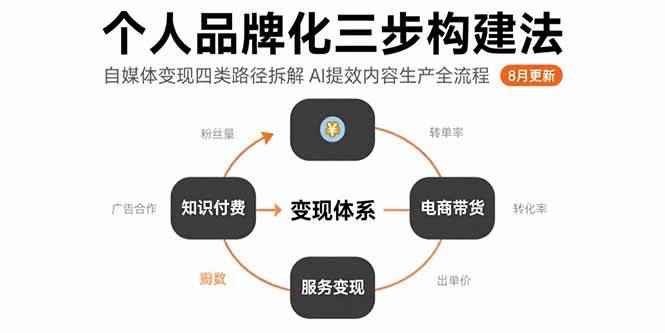 （15617期）个人品牌化三步构建法-8月：自媒体变现四类路径拆解 AI提效内容生产全流程-咩咩网络