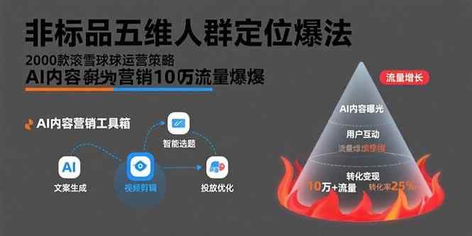 （15619期）非标品五维人群定位法，2000款滚雪球运营策略，AI内容营销10万流量引爆-咩咩网络