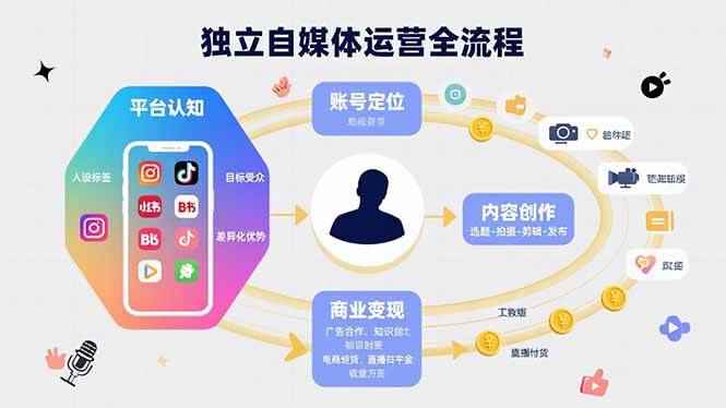 （15668期）独立自媒体运营的全流程，从平台认知、账号定位、内容创作到商业变现-咩咩网络