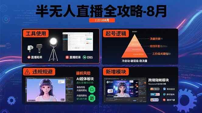 （15669期）半无人直播全攻略-8月：工具使用+起号逻辑+违规规避,新增AI超体与跨境模块-咩咩网络