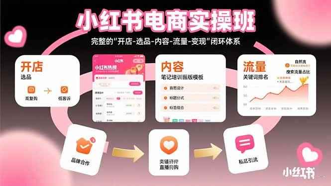 （15671期）小红书电商实操班：完整的"开店-选品-内容-流量-变现"闭环体系-咩咩网络