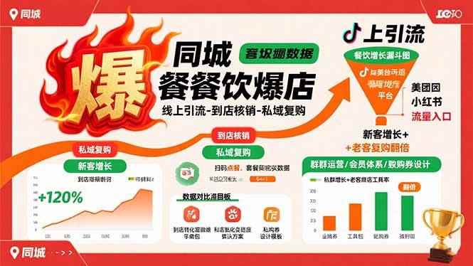 （15689期）同城餐饮爆店课：线上引流-到店核销-私域复购，新客增长+老客复购翻倍目标-咩咩网络